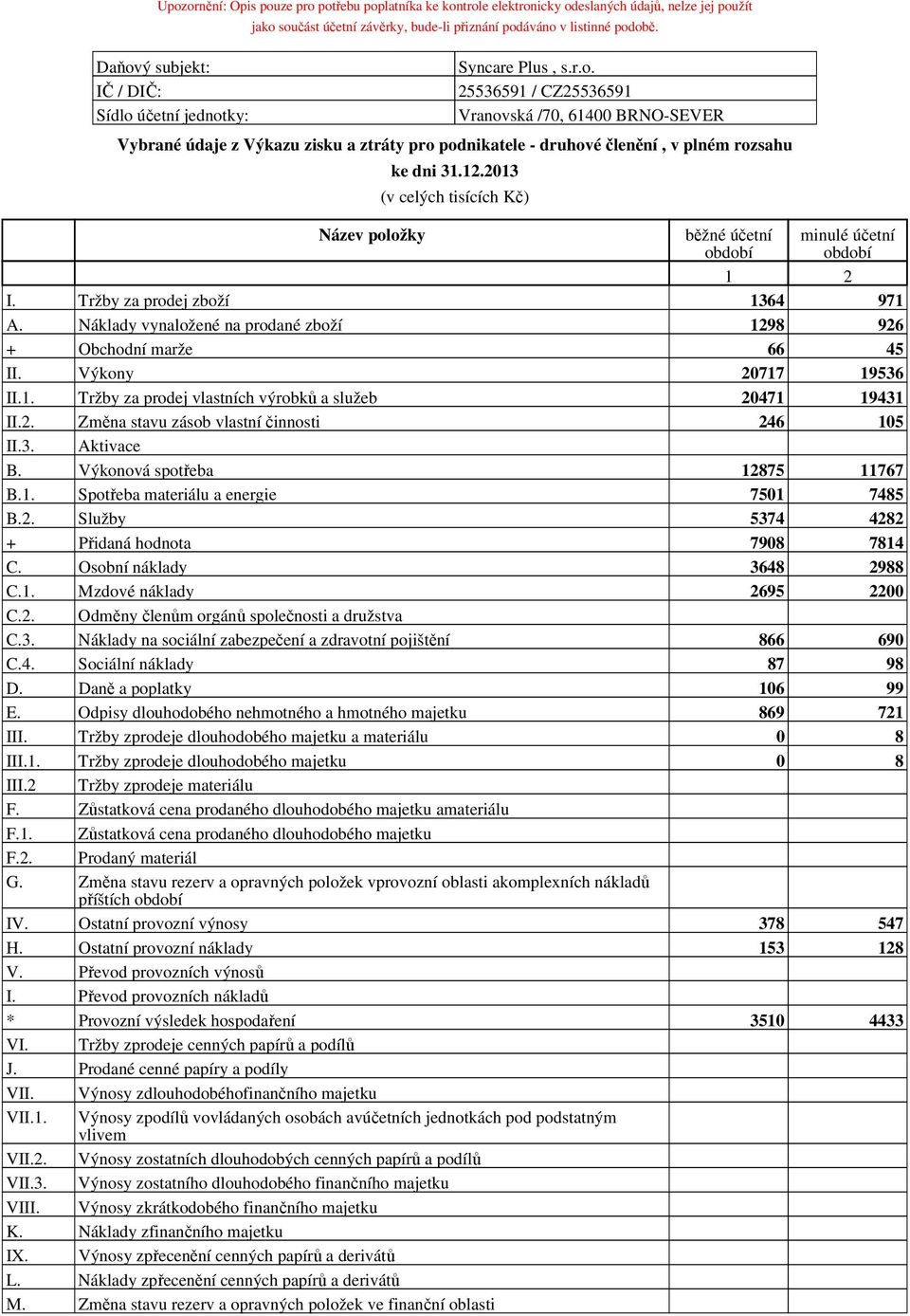 Tržby za prodej zboží 6 9 A. Náklady vynaložené na prodané zboží 98 96 + Obchodní marže 66 II. Výkony 0 96 II.. Tržby za prodej vlastních výrobků a služeb 0 9 II.