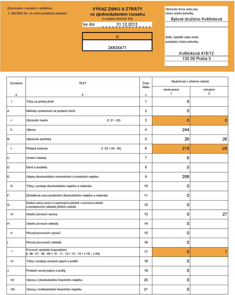 Náklady vynaložené na prodané zboží 0 Číslo řádku I. Tržby za prodej zboží 0 c sledovaném Skutečnost v účetním období minulém + Obchodní marže (ř. 0-0) 3 0 0 II. Výkony B.