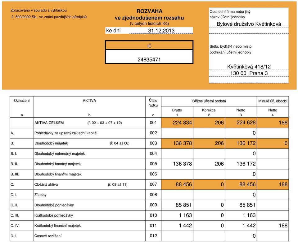 AKTIVA CELKEM (ř. 0 + 03 + 07 + ) 00 c Brutto Běžné účetní období Korekce 83 06 Netto 3 68 Minulé úč. období Netto 88 A. Pohledávky za upsaný základní kapitál 00 0 B. Dlouhodobý majetek (ř.