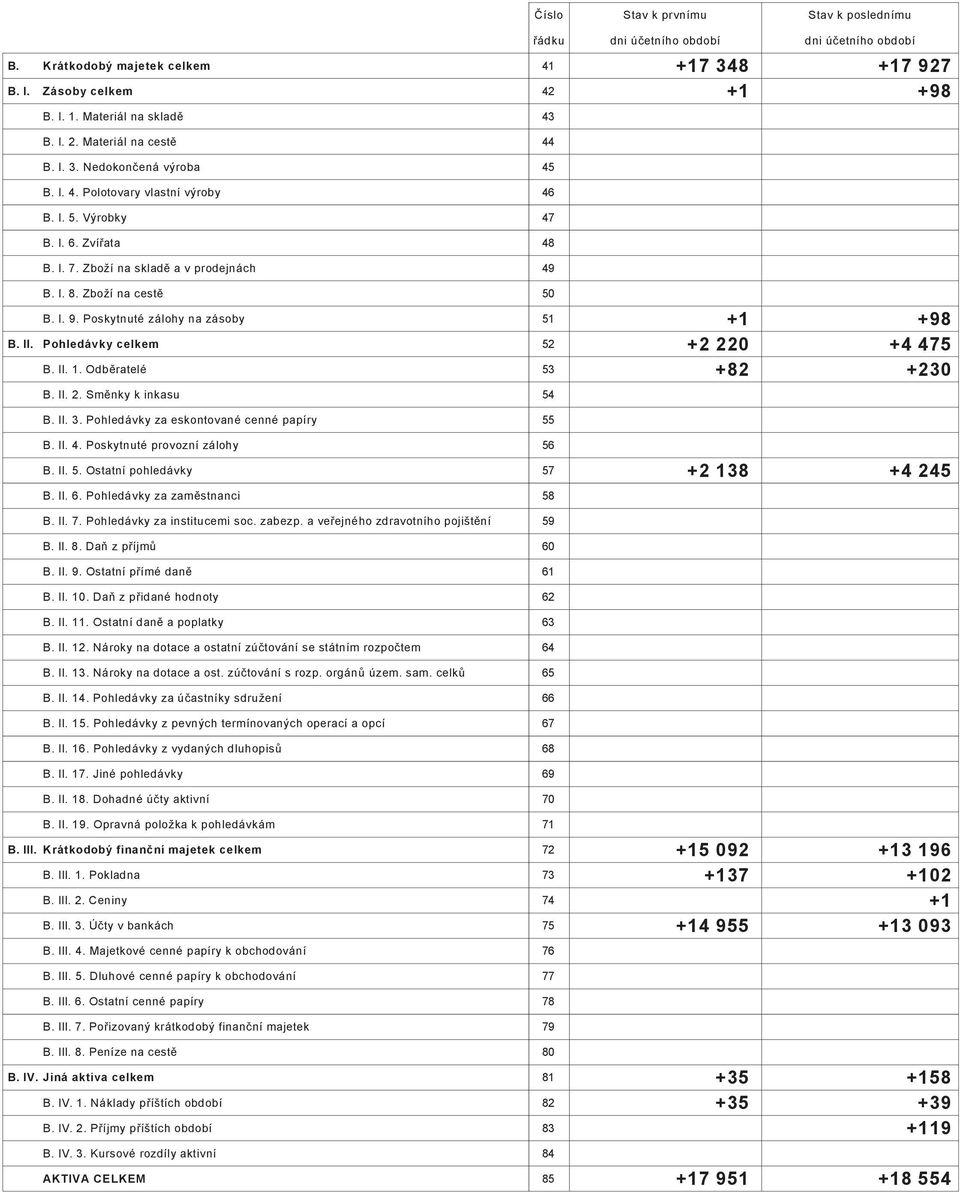 II. Pohledávky celkem 5 B. II.. Odběratelé 5 B. II.. Směnky k inkasu 5 + +98 + 0 + 75 +8 +0 B. II.. Pohledávky za eskontované cenné papíry B. II.. Poskytnuté provozní zálohy B. II. 5. Ostatní pohledávky B.