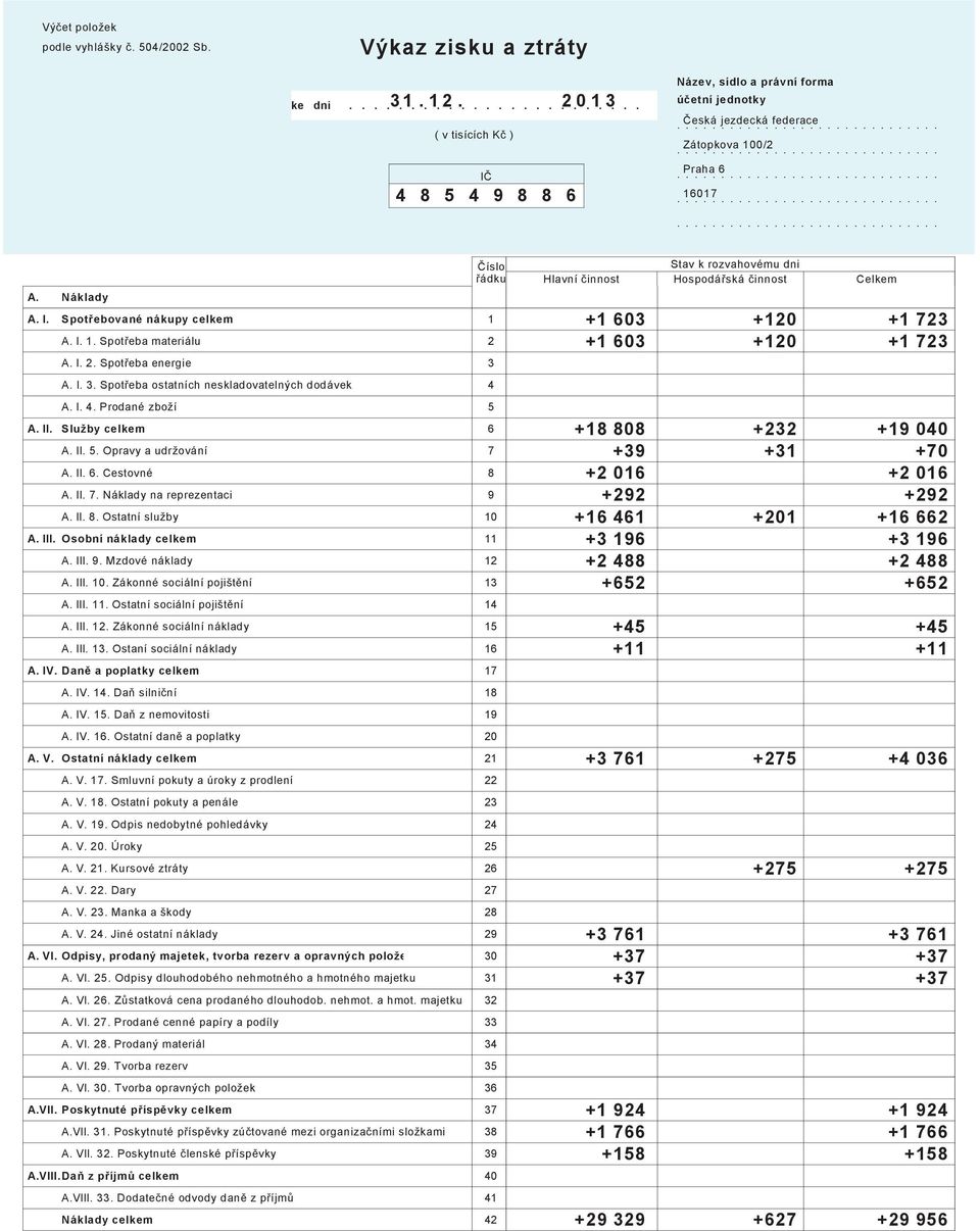 Spotřebované nákupy celkem A. I.. Spotřeba materiálu A. I.. Spotřeba energie A. I.. Spotřeba ostatních neskladovatelných dodávek A. I.. Prodané zboží A. II. Služby celkem 6 A. II. 5.