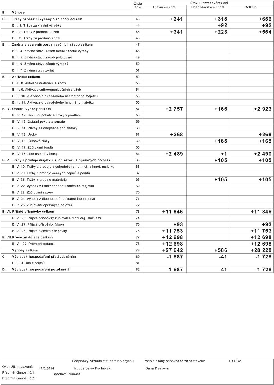 III. Aktivace celkem 5 B. III. 8. Aktivace materiálu a zboží B. III. 9. Aktivace vnitroorganizačních služeb B. III. 0. Aktivace dlouhodobého nehmotného majetku B. III.. Aktivace dlouhodobého hmotného majetku B.