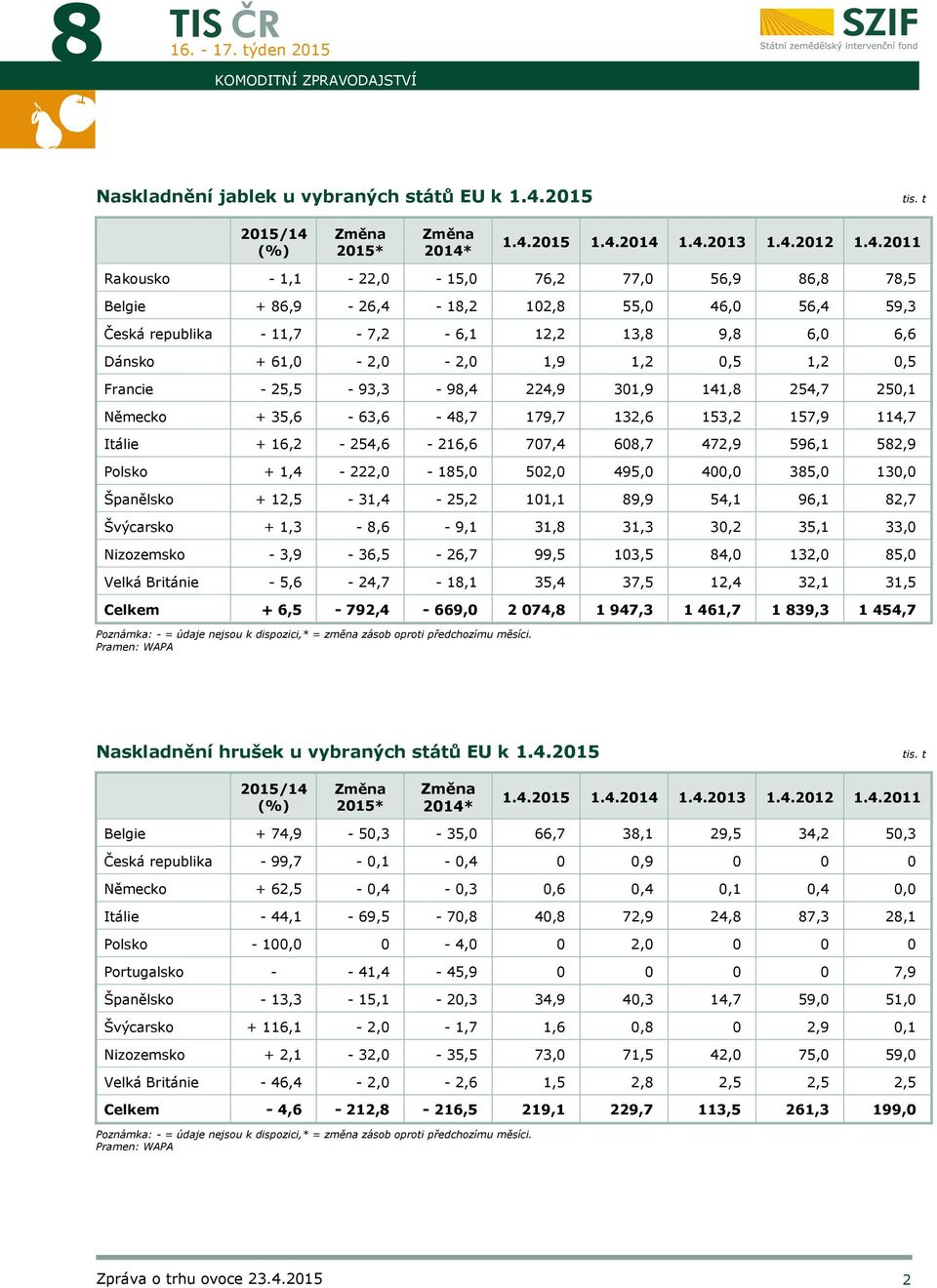 (%) Změna 2015* Změna 2014*