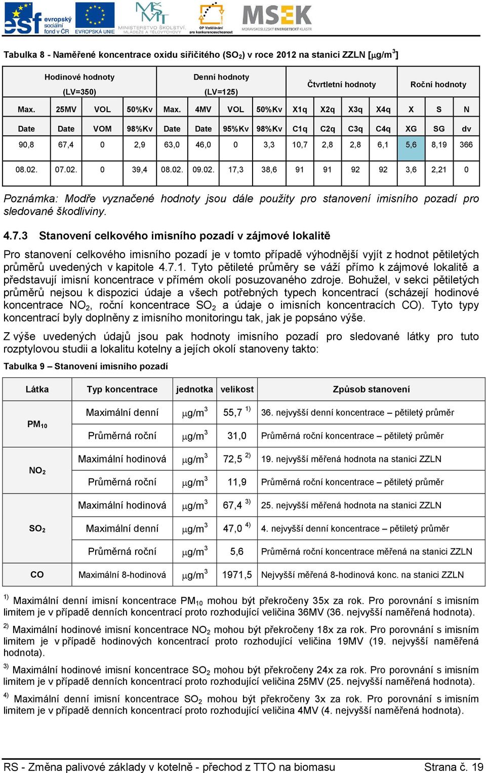 07.02. 0 39,4 08.02. 09.02. 17,3 38,6 91 91 92 92 3,6 2,21 0 Poznámka: Modře vyznačené hodnoty jsou dále použity pro stanovení imisního pozadí pro sledované škodliviny. 4.7.3 Stanovení celkového imisního pozadí v zájmové lokalitě Pro stanovení celkového imisního pozadí je v tomto případě výhodnější vyjít z hodnot pětiletých průměrů uvedených v kapitole 4.