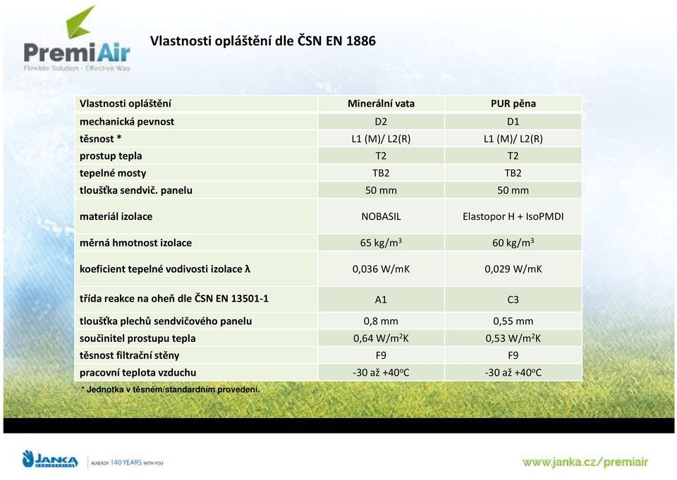 panelu 50 mm 50 mm materiál izolace NOBASIL Elastopor H + IsoPMDI měrná hmotnost izolace 65 kg/m 3 60 kg/m 3 koeficient tepelné vodivosti izolace λ 0,036 W/mK