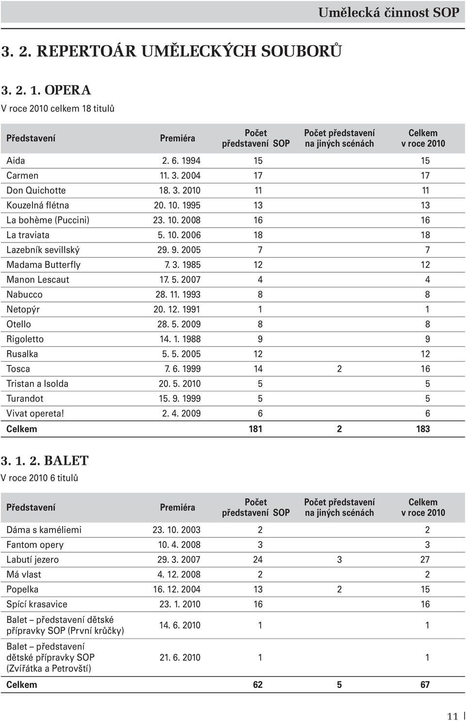 10. 1995 13 13 La bohème (Puccini) 23. 10. 2008 16 16 La traviata 5. 10. 2006 18 18 Lazebník sevillský 29. 9. 2005 7 7 Madama Butterfly 7. 3. 1985 12 12 Manon Lescaut 17. 5. 2007 4 4 Nabucco 28. 11.