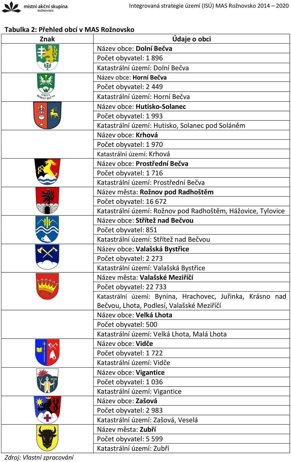 Bečva Počet obyvatel: 1 716 Katastrální území: Prostřední Bečva Název města: Rožnov pod Radhoštěm Počet obyvatel: 16 672 Katastrální území: Rožnov pod Radhoštěm, Hážovice, Tylovice Název obce: