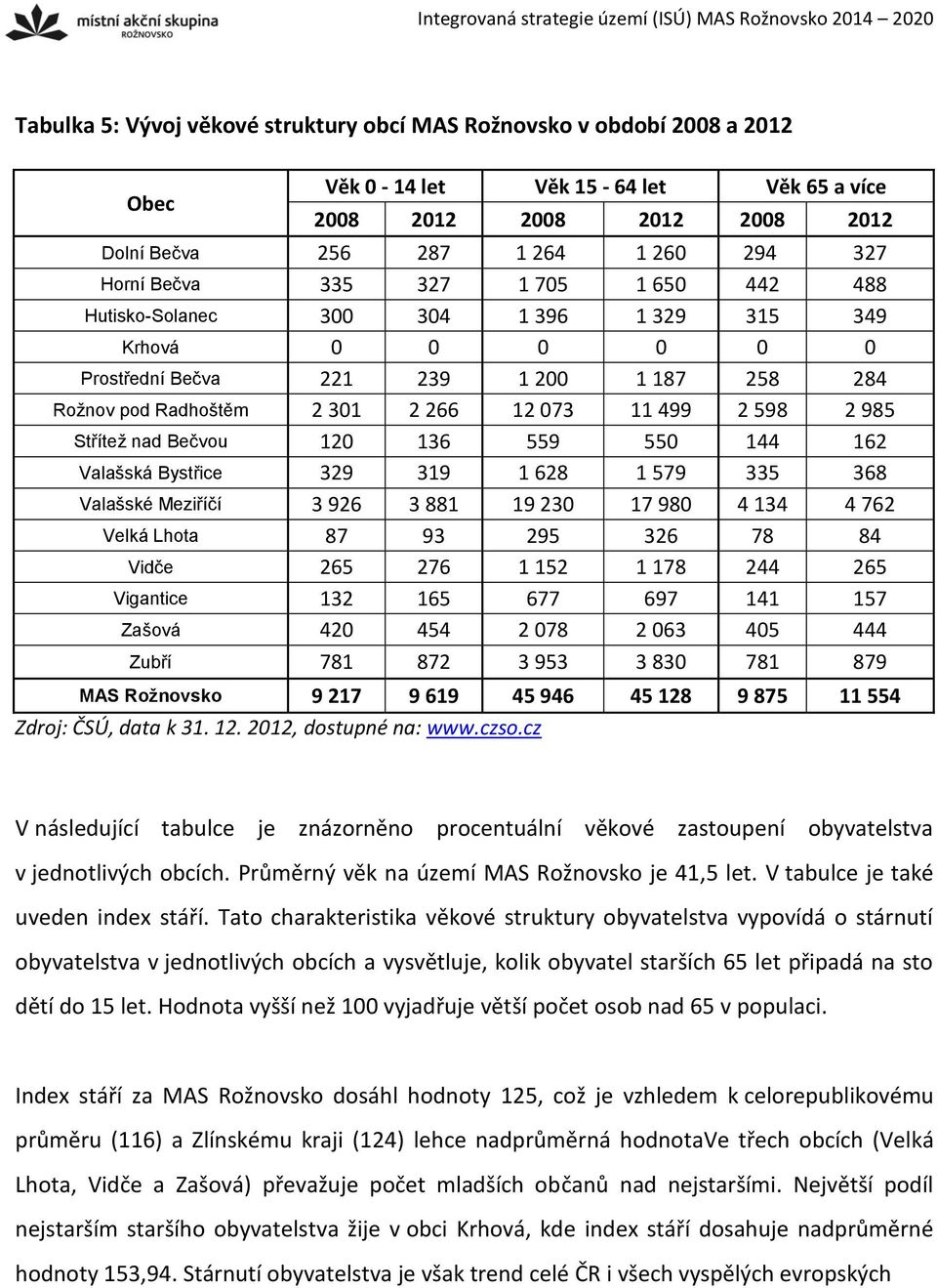 985 Střítež nad Bečvou 120 136 559 550 144 162 Valašská Bystřice 329 319 1 628 1 579 335 368 Valašské Meziříčí 3 926 3 881 19 230 17 980 4 134 4 762 Velká Lhota 87 93 295 326 78 84 Vidče 265 276 1