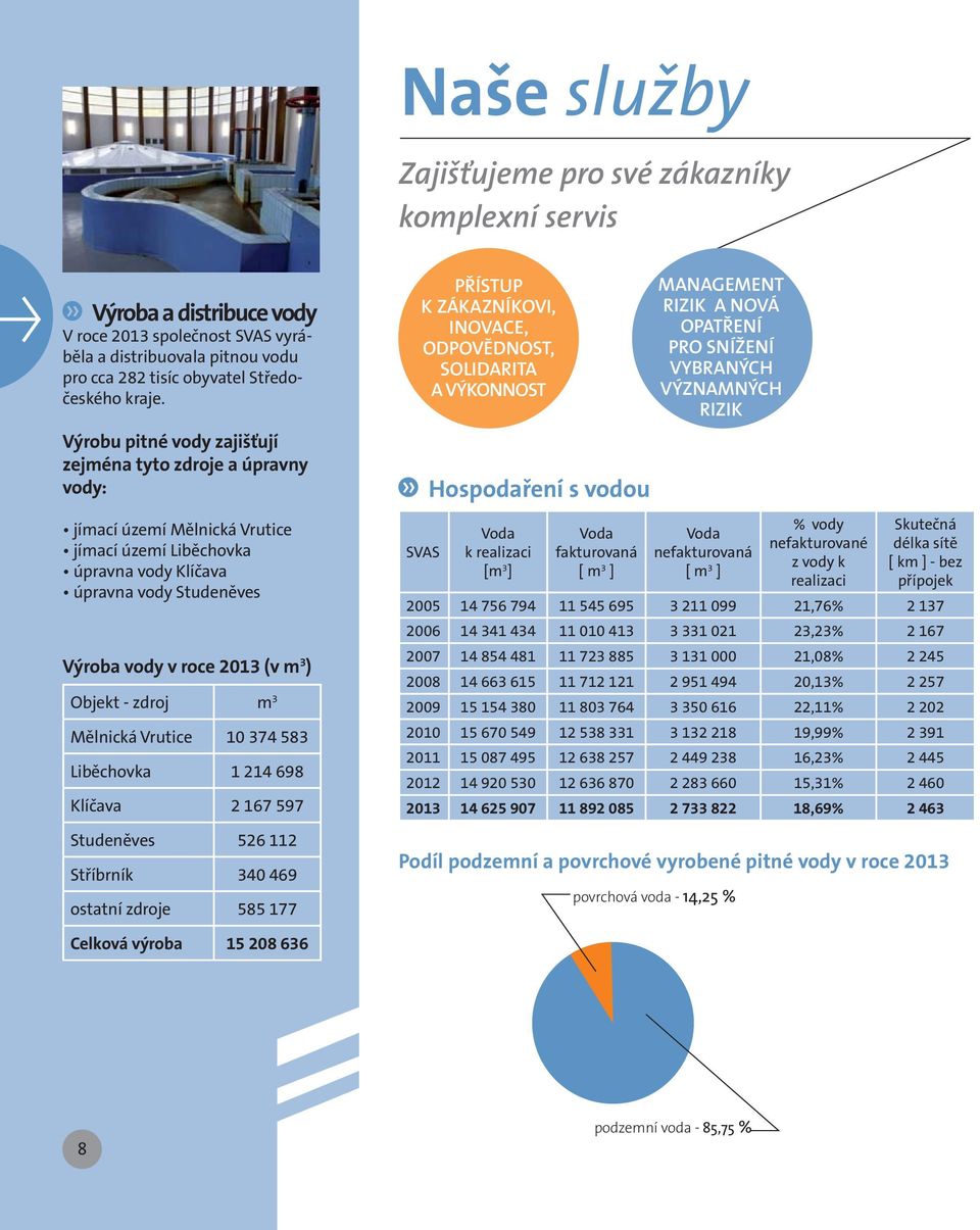 Objekt - zdroj m 3 Mělnická Vrutice 10 374 583 Liběchovka 1 214 698 Klíčava 2 167 597 Studeněves 526 112 Stříbrník 340 469 ostatní zdroje 585 177 PŘÍSTUP K ZÁKAZNÍKOVI, INOVACE, ODPOVĚDNOST,