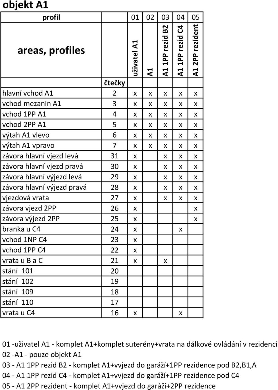 suterény+vrata na dálkové ovládání v rezidenci 02 -A1 - pouze objekt A1 03 - A1 1PP rezid B2 - komplet A1+vvjezd do garáží+1pp rezidence