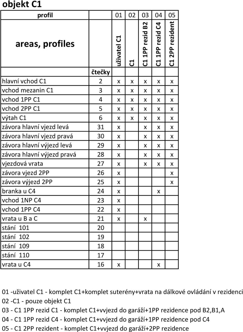 dálkové ovládání v rezidenci 02 -C1 - pouze objekt C1 03 - C1 1PP rezid C1 - komplet C1+vvjezd do garáží+1pp rezidence pod B2,B1,A