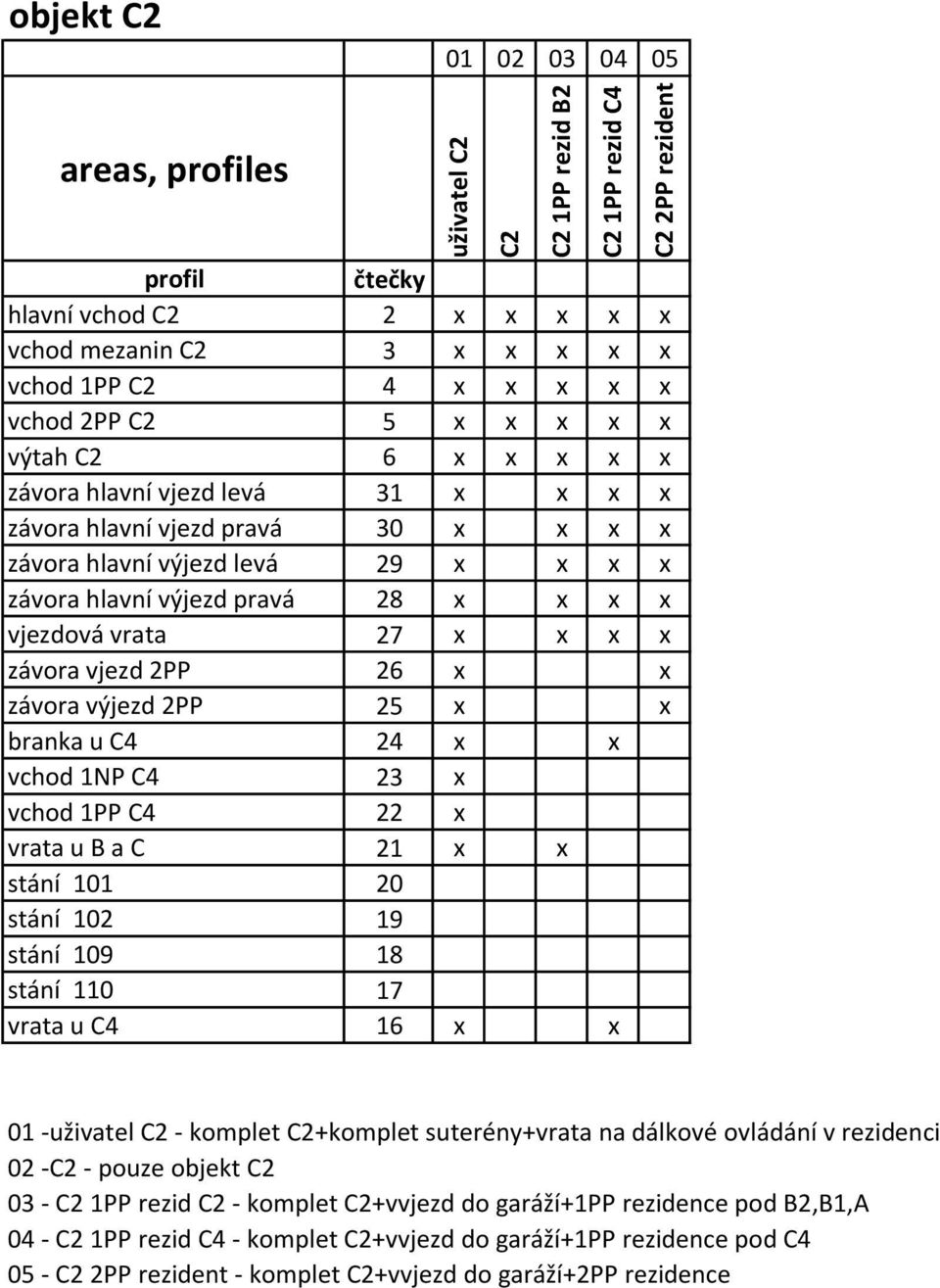 suterény+vrata na dálkové ovládání v rezidenci 02 -C2 - pouze objekt C2 03 - C2 1PP rezid C2 - komplet C2+vvjezd do garáží+1pp rezidence