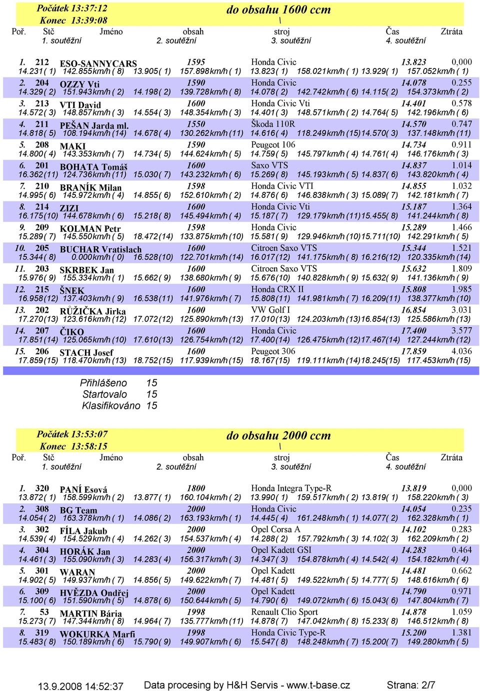 213 VTI David 1600 Honda Civic Vti 14.401 0.578 14.572( 3) 148.857km/h( 3) 14.554( 3) 148.354km/h( 3) 14.401( 3) 148.571km/h( 2) 14.764( 5) 142.196km/h( 6) 4. 211 PEŠAN Jarda ml. 1550 Škoda 110R 14.