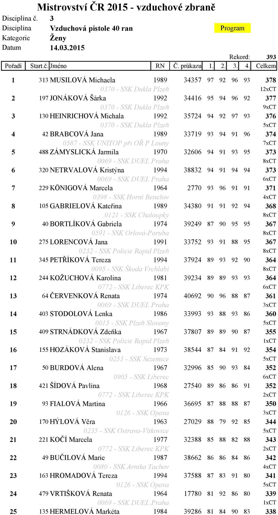 Celkem 1 313 MUSILOVÁ Michaela 1989 34357 97 92 96 93 378 0370 - SSK Dukla Plzeň 12xCT 2 197 JONÁKOVÁ Šárka 1992 34416 95 94 96 92 377 0370 - SSK Dukla Plzeň 9xCT 3 130 HEINRICHOVÁ Michala 1992 35724