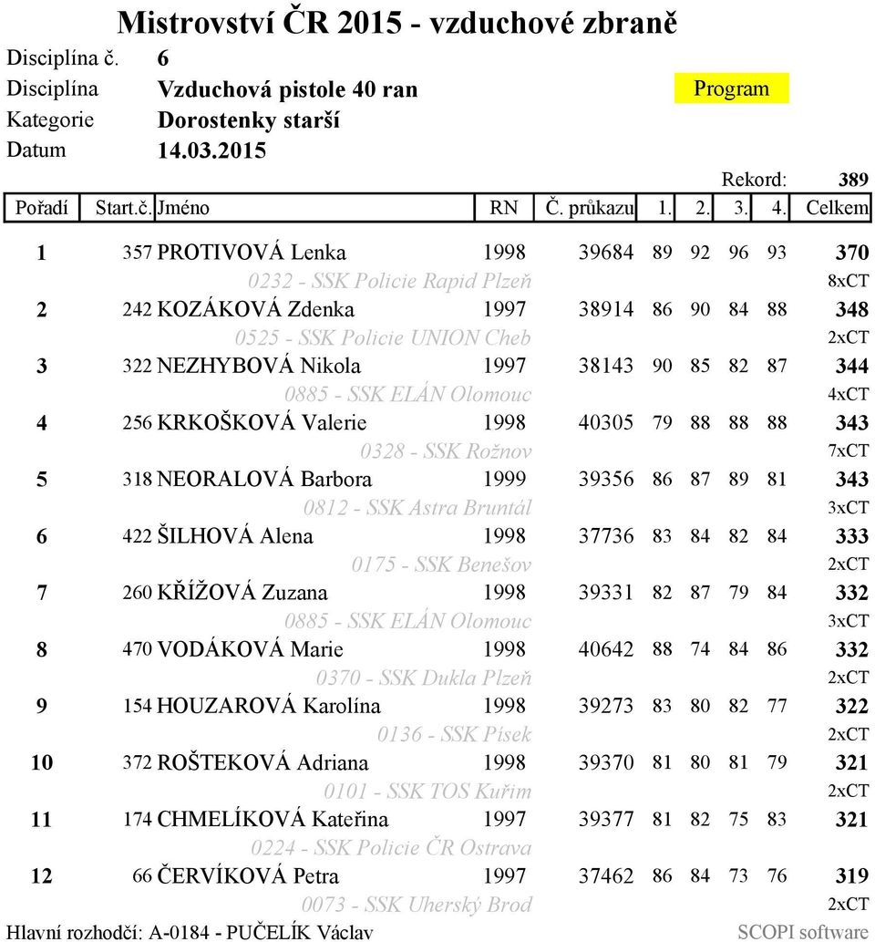 Celkem 1 357 PROTIVOVÁ Lenka 1998 39684 89 92 96 93 370 0232 - SSK Policie Rapid Plzeň 8xCT 2 242 KOZÁKOVÁ Zdenka 1997 38914 86 90 84 88 348 0525 - SSK Policie UNION Cheb 2xCT 3 322 NEZHYBOVÁ Nikola