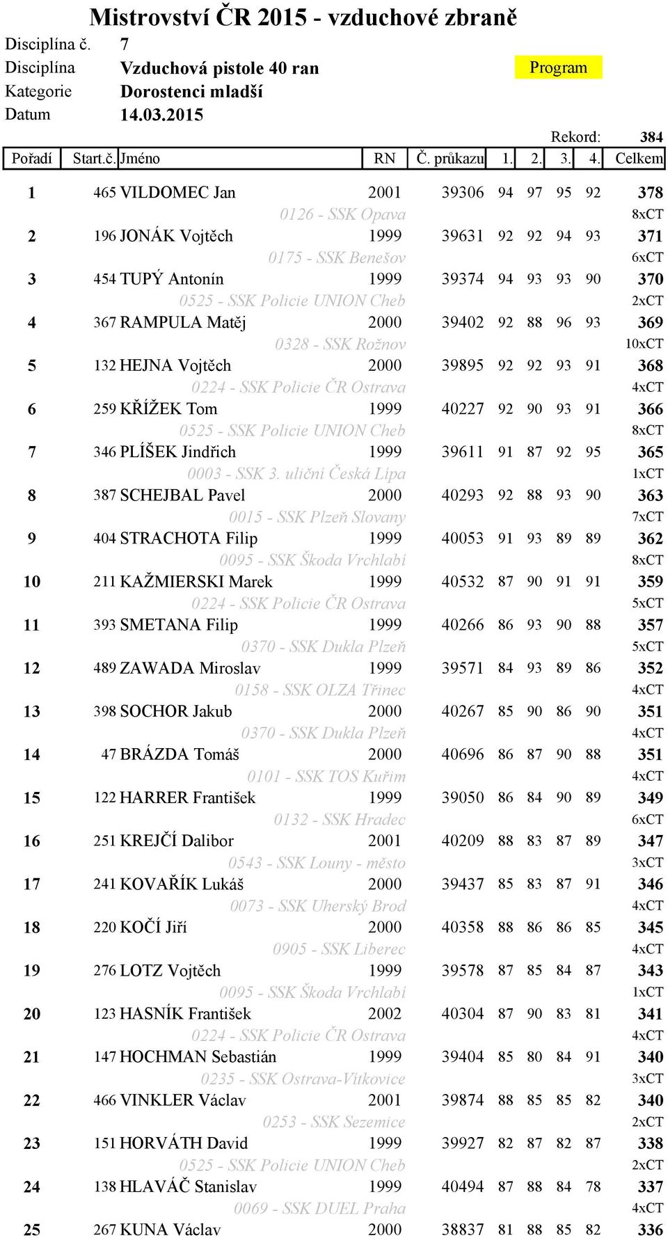 Celkem 1 465 VILDOMEC Jan 2001 39306 94 97 95 92 378 0126 - SSK Opava 8xCT 2 196 JONÁK Vojtěch 1999 39631 92 92 94 93 371 0175 - SSK Benešov 6xCT 3 454 TUPÝ Antonín 1999 39374 94 93 93 90 370 0525 -