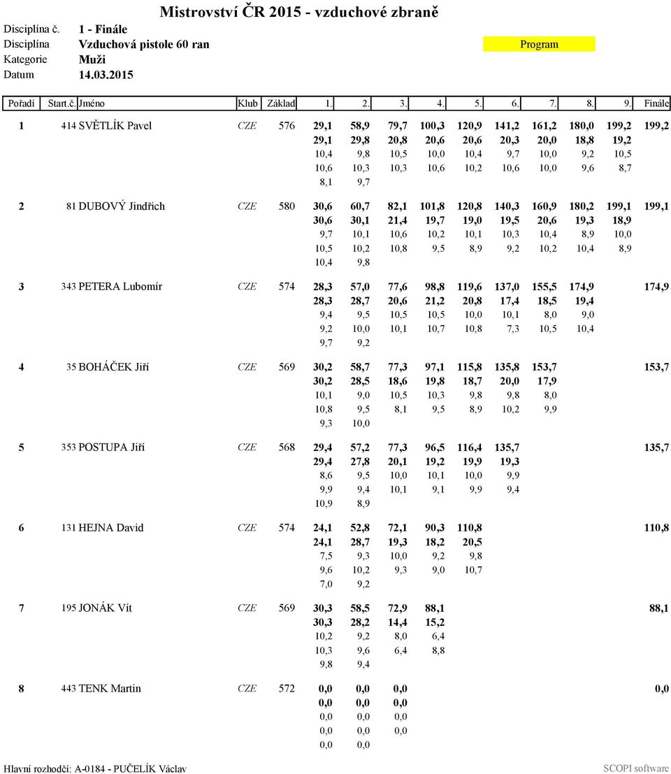 10,2 10,6 10,0 9,6 8,7 8,1 9,7 2 81 DUBOVÝ Jindřich CZE 580 30,6 60,7 82,1 101,8 120,8 140,3 160,9 180,2 199,1 199,1 30,6 30,1 21,4 19,7 19,0 19,5 20,6 19,3 18,9 9,7 10,1 10,6 10,2 10,1 10,3 10,4 8,9