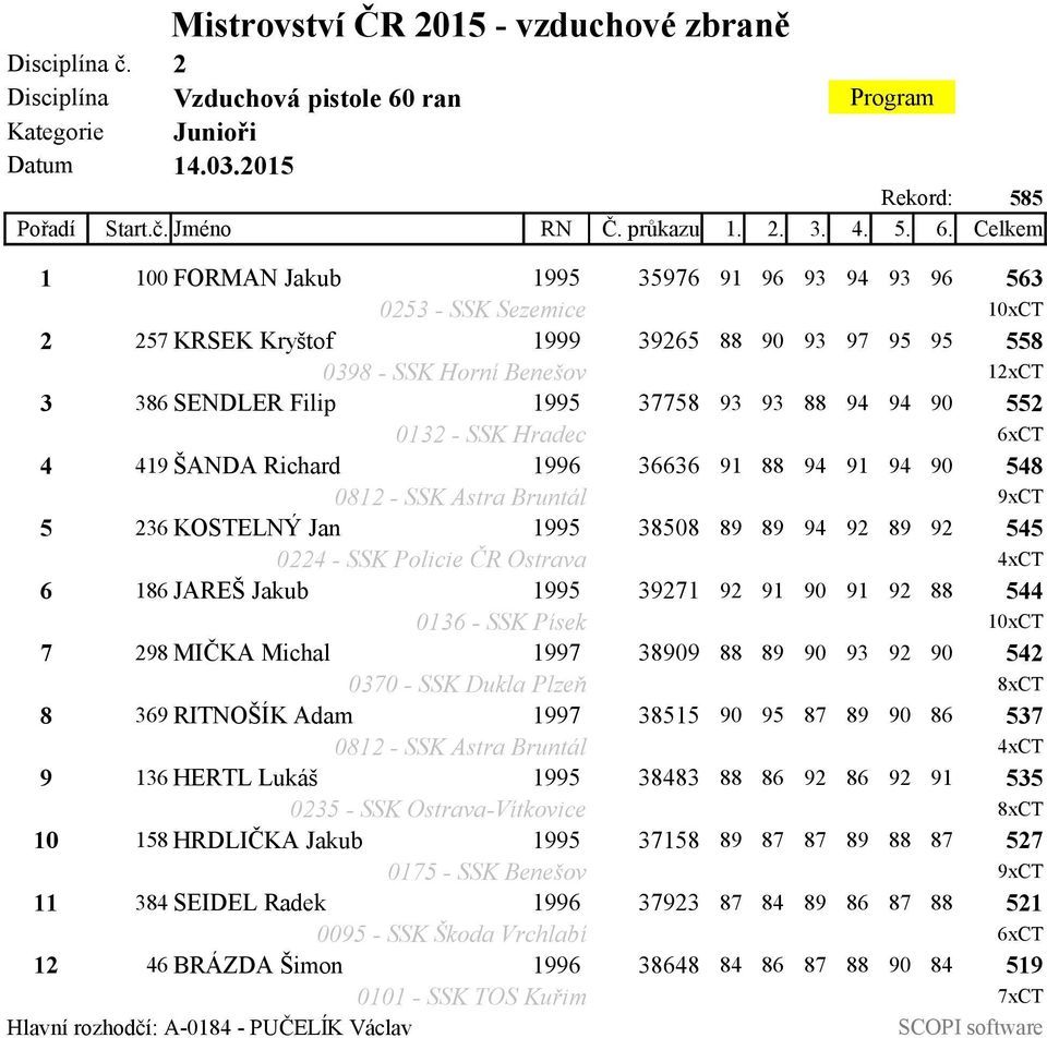 Celkem 1 100 FORMAN Jakub 1995 35976 91 96 93 94 93 96 563 0253 - SSK Sezemice 10xCT 2 257 KRSEK Kryštof 1999 39265 88 90 93 97 95 95 558 0398 - SSK Horní Benešov 12xCT 3 386 SENDLER Filip 1995 37758