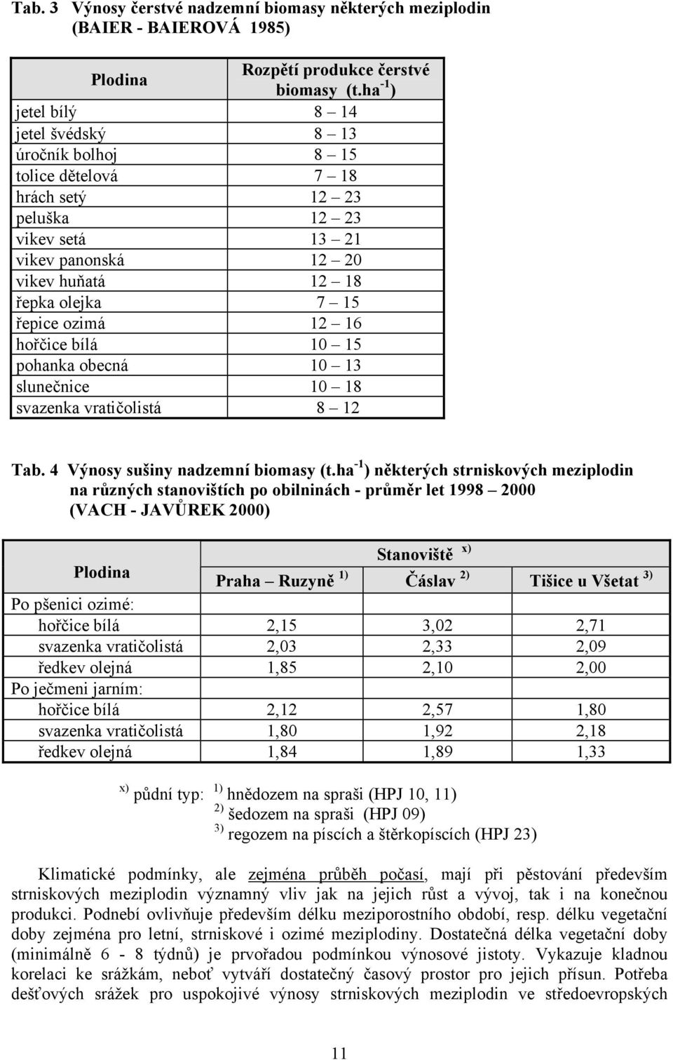 ozimá 12 16 hořčice bílá 10 15 pohanka obecná 10 13 slunečnice 10 18 svazenka vratičolistá 8 12 Tab. 4 Výnosy sušiny nadzemní biomasy (t.