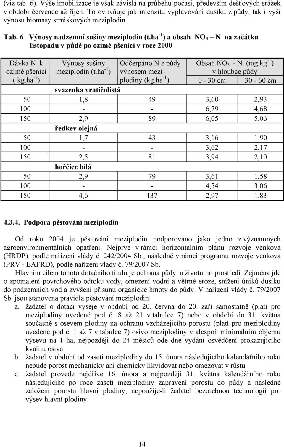 ha -1 ) a obsah NO 3 N na začátku listopadu v půdě po ozimé pšenici v roce 2000 Dávka N k ozimé pšenici Výnosy sušiny meziplodin (t.ha -1 ) Odčerpáno N z půdy výnosem meziplodiny Obsah NO 3 - N (mg.