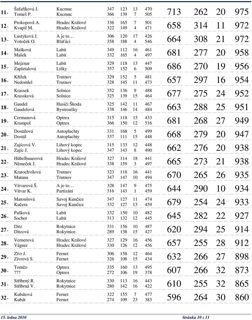 Bláťáci 358 188 4 546 664 308 21 972 Mašková Labit 349 112 16 461 Mašek Labit 332 165 4 497 681 277 20 958 Mejznar Labit 329 118 13 447 Zapletalová Lišky 357 152 6 509 686 270 19 956 Křížek Trutnov