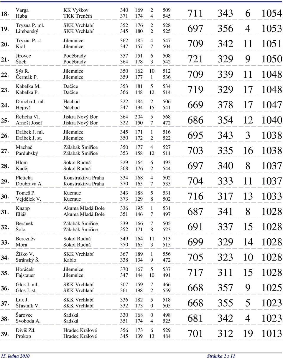 st Jilemnice 362 185 4 547 Král Jilemnice 347 157 7 504 709 342 11 1051 Jírovec Poděbrady 357 151 6 508 Štich Poděbrady 364 178 3 542 721 329 9 1050 Sýs R. Jilemnice 350 162 10 512 Čermák P.