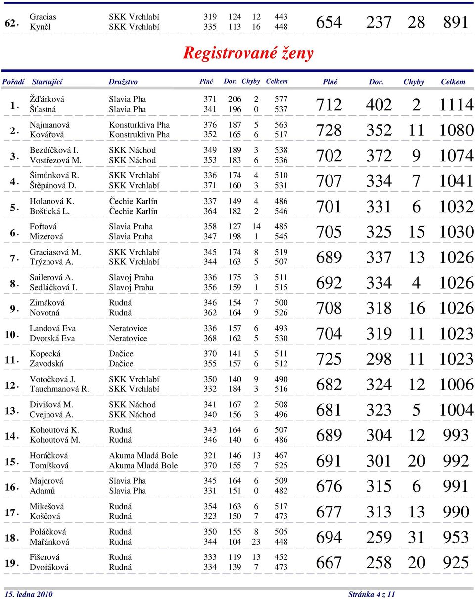 I. SKK Náchod 349 189 3 538 Vostřezová M. SKK Náchod 353 183 6 536 702 372 9 1074 Šimůnková R. SKK Vrchlabí 336 174 4 510 Štěpánová D. SKK Vrchlabí 371 160 3 531 707 334 7 1041 Holanová K.