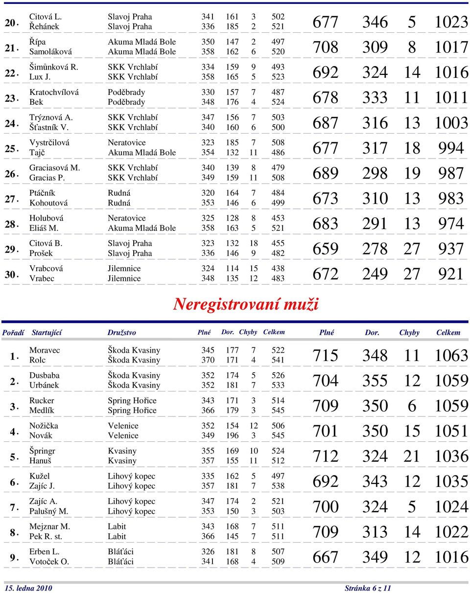 SKK Vrchlabí 334 159 9 493 Lux J. SKK Vrchlabí 358 165 5 523 692 324 14 1016 Kratochvílová Poděbrady 330 157 7 487 Bek Poděbrady 348 176 4 524 678 333 11 1011 Trýznová A.