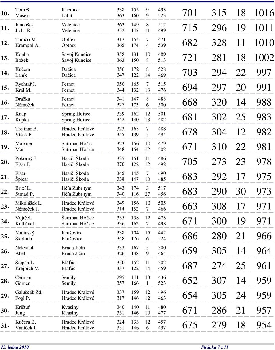 Optrex 365 174 4 539 682 328 11 1010 Kouba Savoj Kunčice 358 131 10 489 Božek Savoj Kunčice 363 150 8 513 721 281 18 1002 Kučera Dačice 356 172 8 528 Laník Dačice 347 122 14 469 703 294 22 997