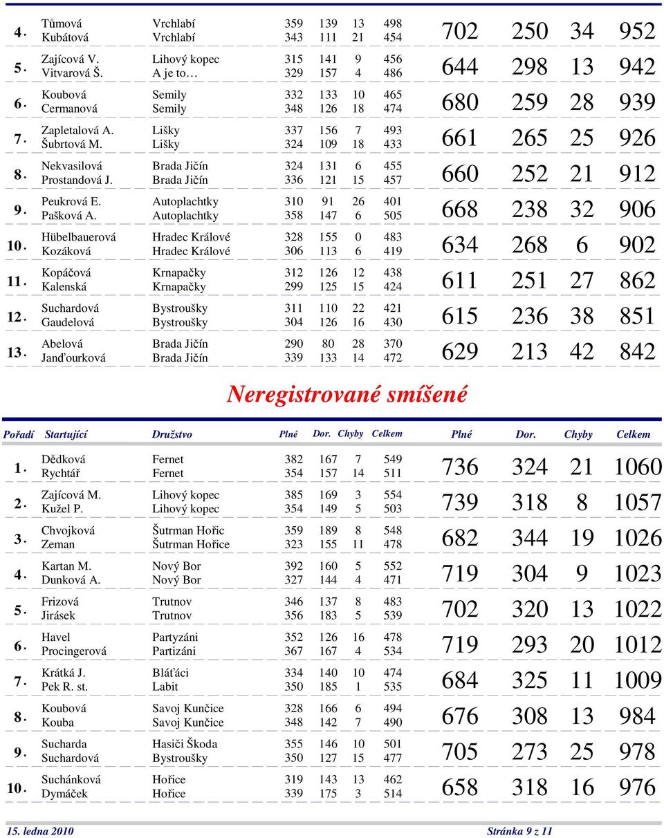 Lišky 324 109 18 433 661 265 25 926 Nekvasilová Brada Jičín 324 131 6 455 Prostandová J. Brada Jičín 336 121 15 457 660 252 21 912 Peukrová E. Autoplachtky 310 91 26 401 Pašková A.