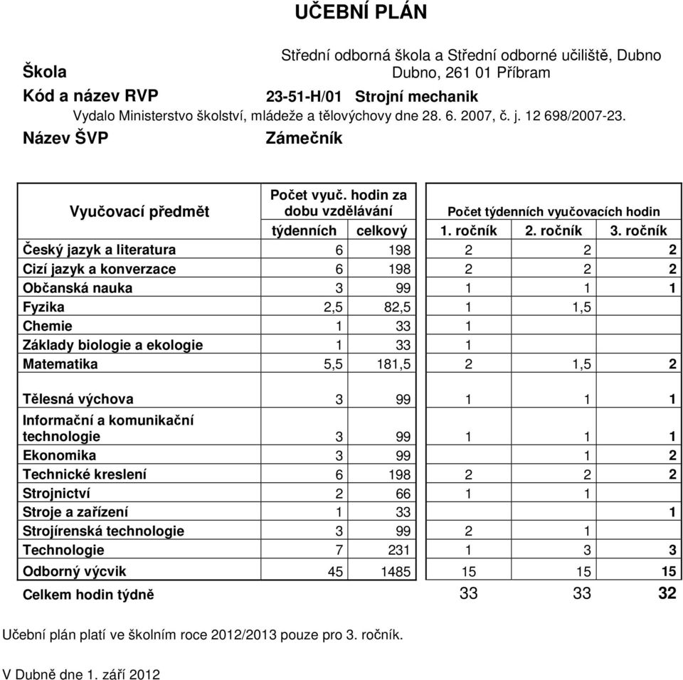 ročník Český jazyk a literatura 6 198 2 2 2 Cizí jazyk a konverzace 6 198 2 2 2 Občanská nauka 3 99 1 1 1 Fyzika 2,5 82,5 1 1,5 Chemie 1 33 1 Základy biologie a ekologie 1 33 1 Matematika 5,5 181,5 2