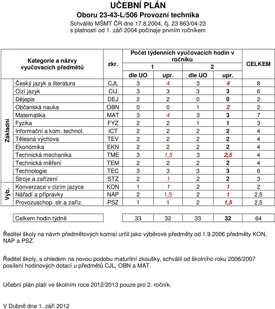 dle UO upr. Český jazyk a literatura CJL 3 4 3 4 8 Cizí jazyk CIJ 3 3 3 3 6 Dějepis DEJ 2 2 0 0 2 Občanská nauka OBN 0 0 1 2 2 Matematika MAT 3 4 3 3 7 Fyzika FYZ 2 2 1 1 3 Informační a kom. technol.