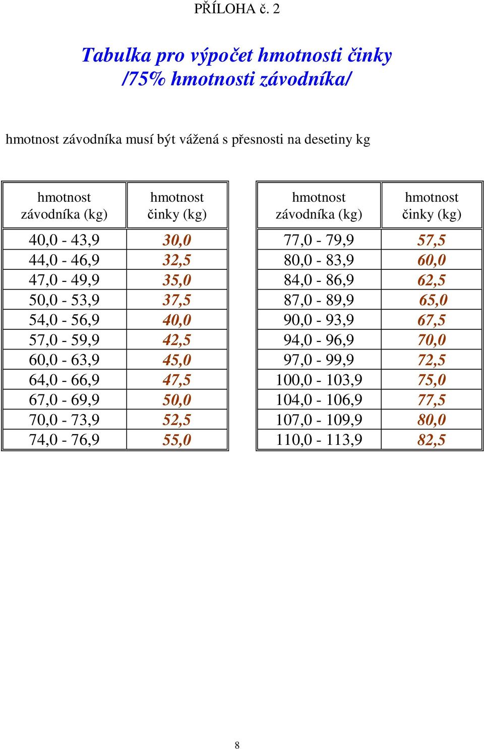 závodníka (kg) hmotnost činky (kg) hmotnost závodníka (kg) hmotnost činky (kg) 40,0-43,9 30,0 77,0-79,9 57,5 44,0-46,9 32,5 80,0-83,9 60,0