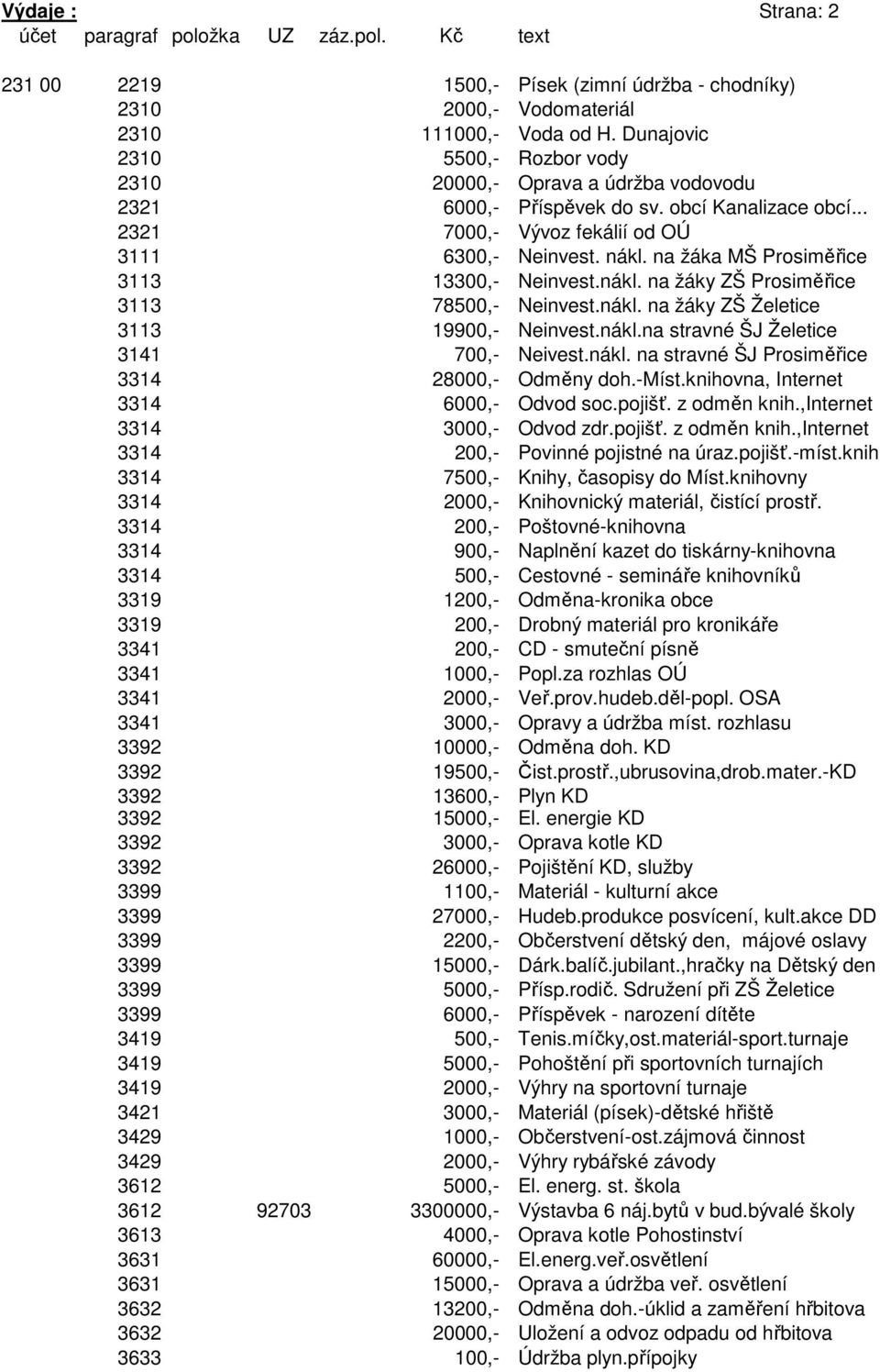 na žáka MŠ Prosiměřice 3113 13300,- Neinvest.nákl. na žáky ZŠ Prosiměřice 3113 78500,- Neinvest.nákl. na žáky ZŠ Želetice 3113 19900,- Neinvest.nákl.na stravné ŠJ Želetice 3141 700,- Neivest.nákl. na stravné ŠJ Prosiměřice 3314 28000,- Odměny doh.