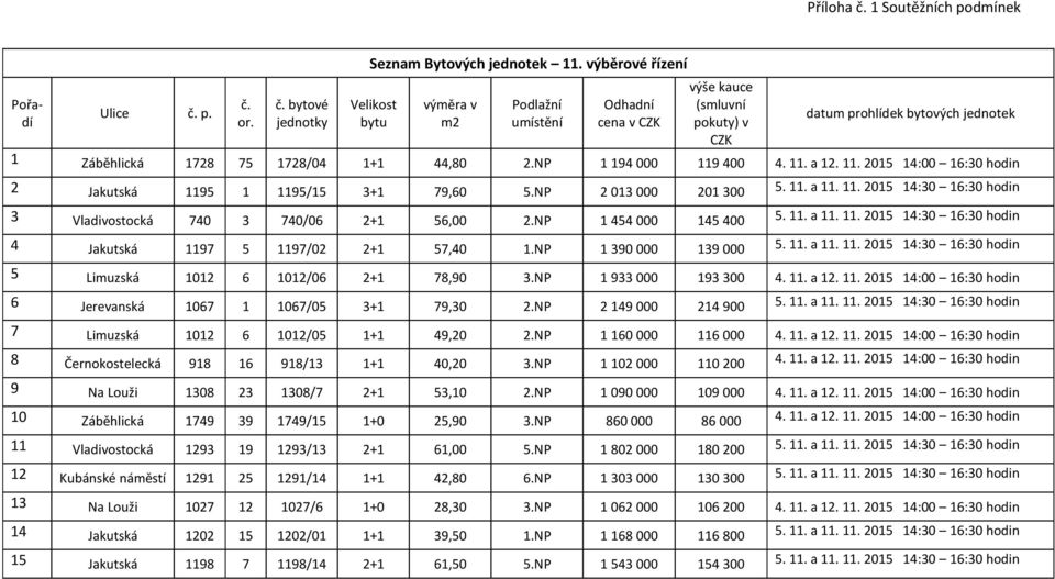 NP 1 194 000 119 400 4. 11. a 12. 11. 2015 14:00 16:30 hodin 2 Jakutská 1195 1 1195/15 3+1 79,60 5.NP 2 013 000 201 300 5. 11. a 11. 11. 2015 14:30 16:30 hodin 3 Vladivostocká 740 3 740/06 2+1 56,00 2.