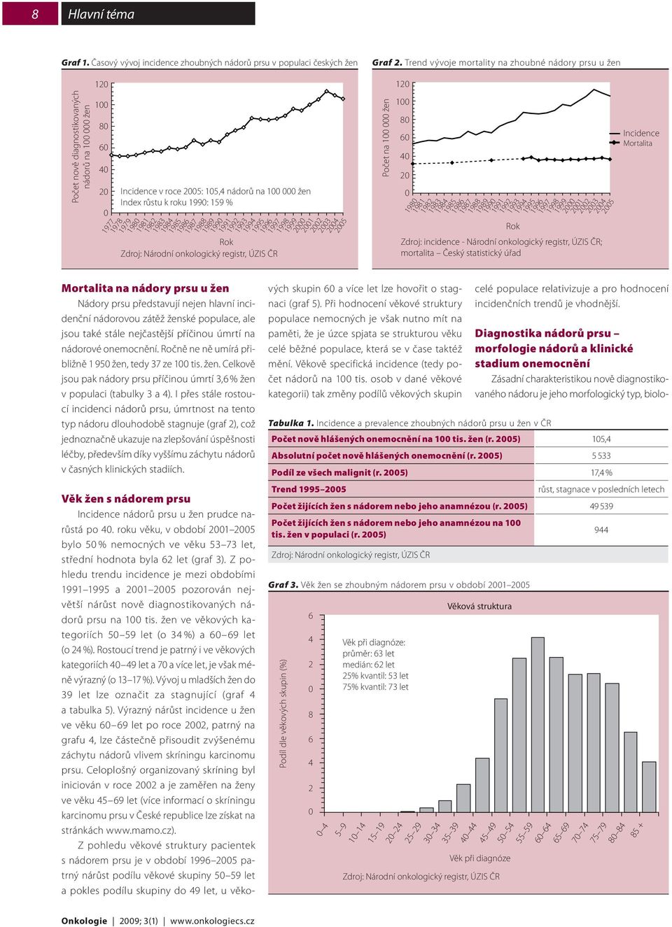 Graf. Trend vývoje mortality na zhoubné nádory prsu u žen Počet na 1 žen 1 1 8 18 1 Zdroj: incidence - Národní onkologický registr, ÚZIS ČR; mortalita Český statistický úřad 1 3 5 Incidence Mortalita