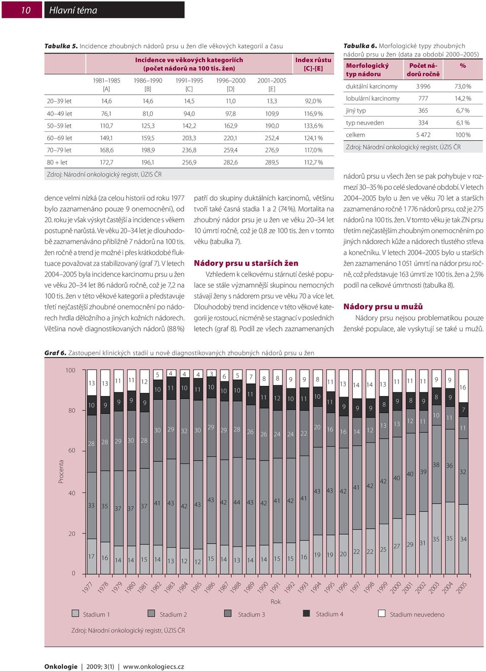 Morfologické typy zhoubných nádorů prsu u žen (data za období 5) Morfologický typ nádoru Počet nádorů ročně duktální karcinomy 3 3, % lobulární karcinomy 1, % jiný typ 35, % typ neuveden 33,1 %