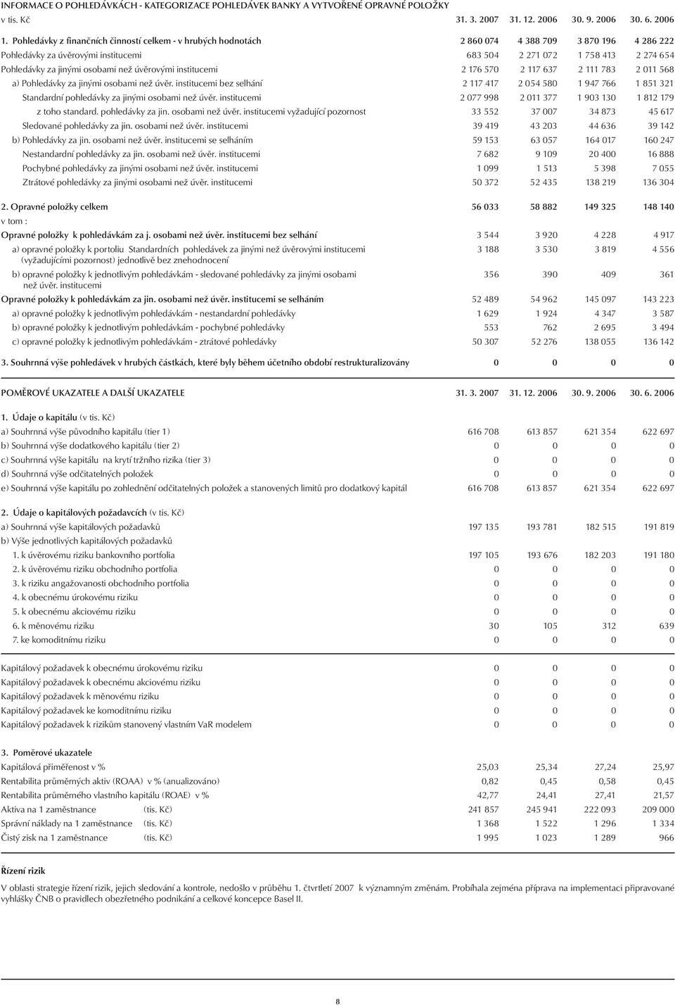 osobami než úvěrovými institucemi 2 176 570 2 117 637 2 111 783 2 011 568 a) Pohledávky za jinými osobami než úvěr.