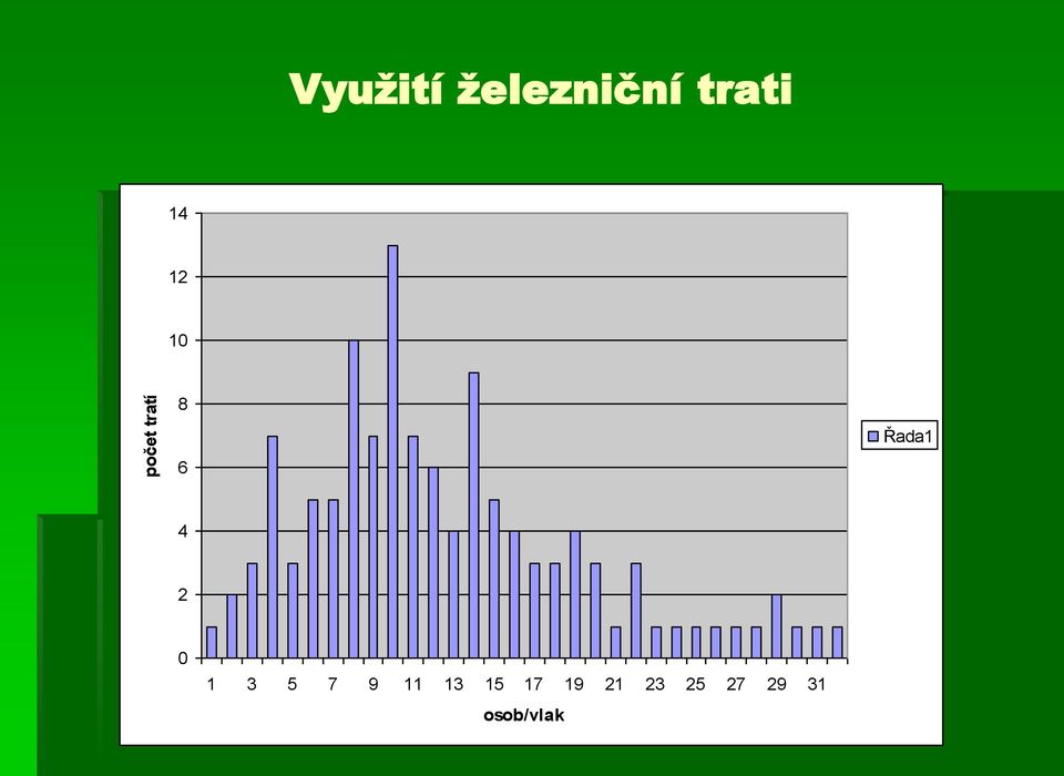 6 Řada1 4 2 0 1 3 5 7 9 11