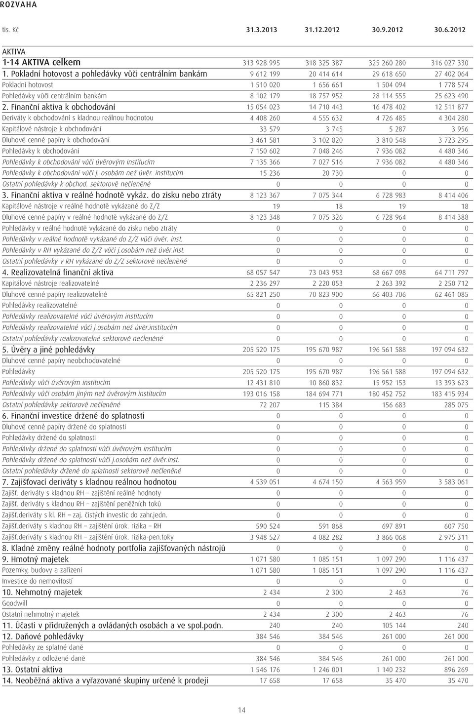 vůči úvěrovým institucím Pohledávky k obchodování vůči j. osobám než úvěr. institucím Ostatní pohledávky k obchod. sektorově nečleněné 3. Finanční aktiva v reálné hodnotě vykáz.