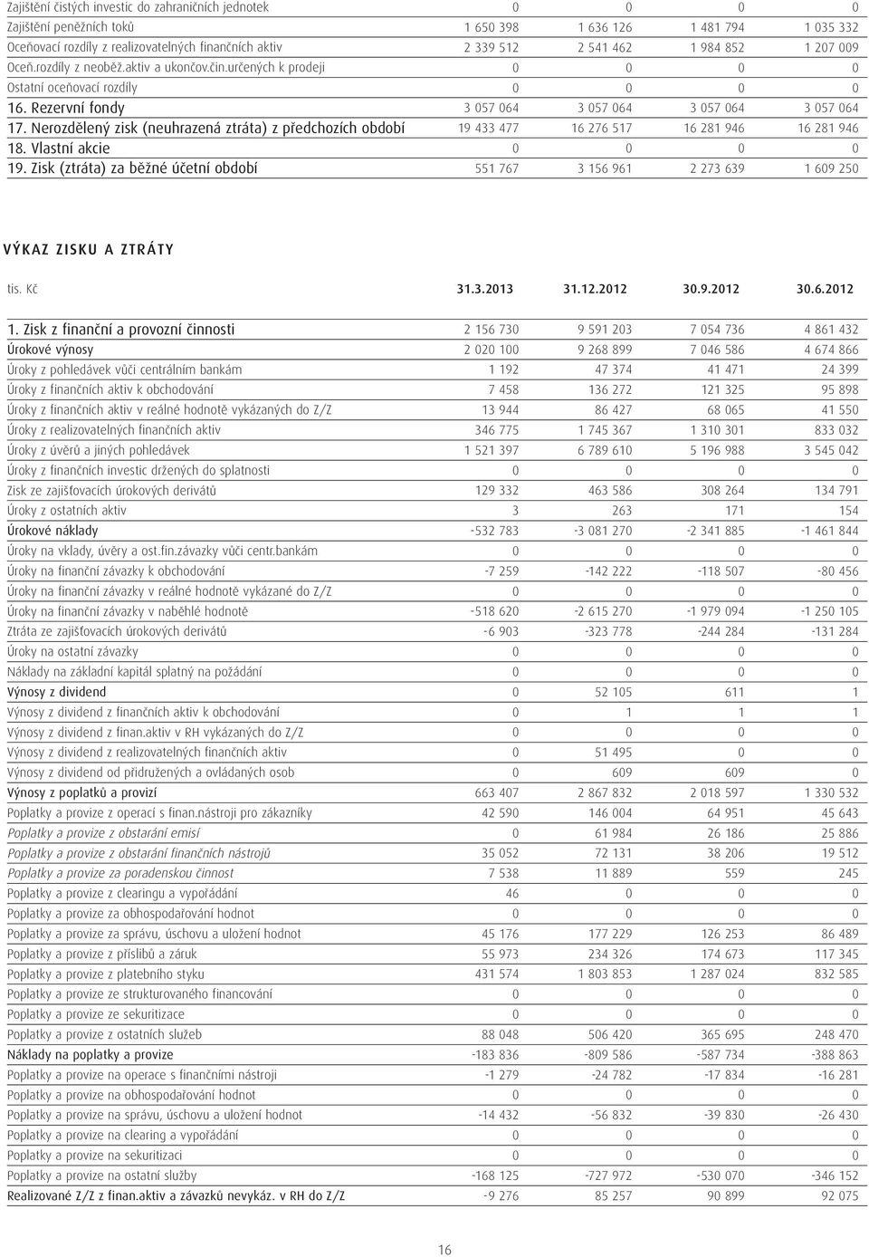 Zisk (ztráta) za běžné účetní období 1 65 398 2 339 512 3 57 64 19 433 477 551 767 1 636 126 2 541 462 3 57 64 16 276 517 3 156 961 1 481 794 1 984 852 3 57 64 16 281 946 2 273 639 1 35 332 1 27 9 3