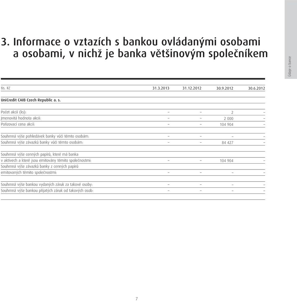 Počet akcií (ks): Jmenovitá hodnota akcií: Pořizovací cena akcií: 2 2 14 94 Souhrnná výše pohledávek banky vůči těmto osobám: Souhrnná výše závazků banky vůči těmto