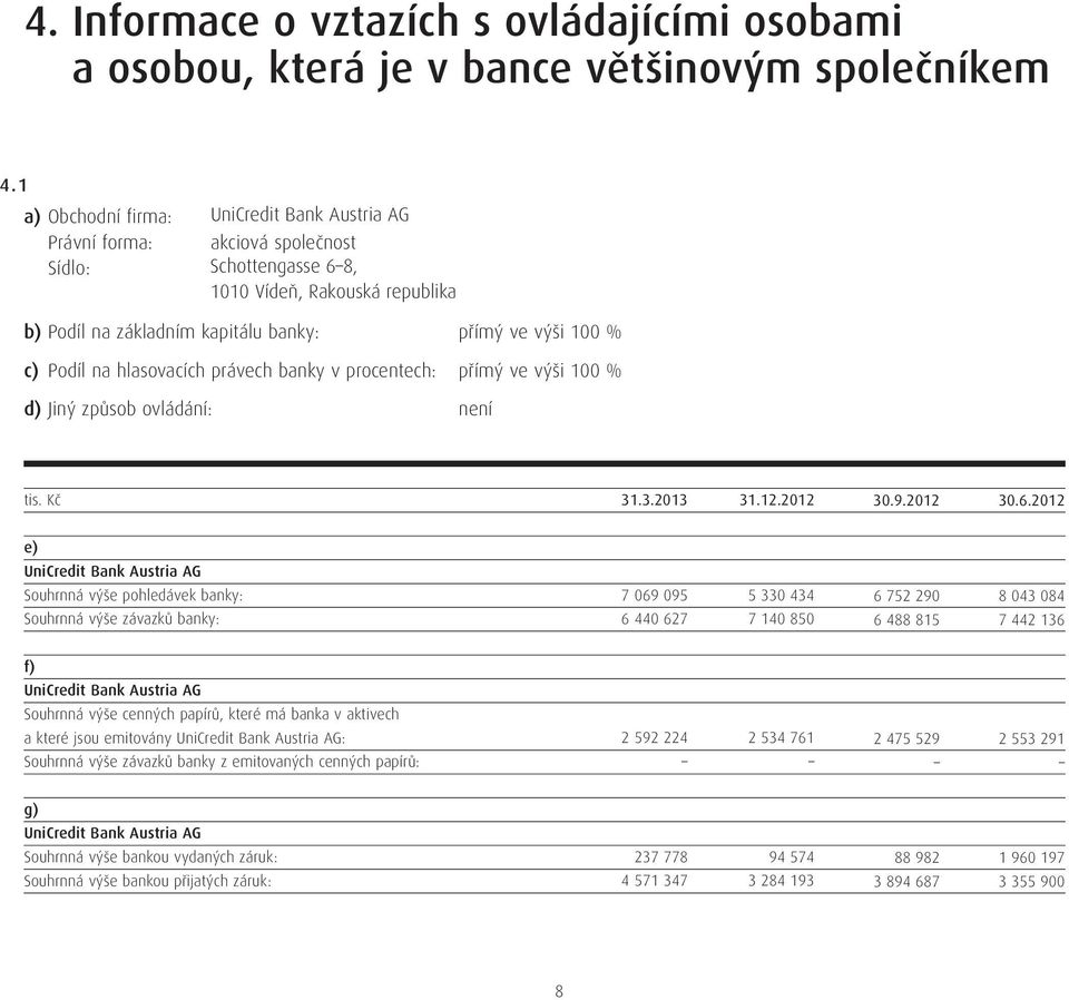 na hlasovacích právech banky v procentech: přímý ve výši 1 % d) Jiný způsob ovládání: není 31.3.213 31.12.212 3.9.212 3.6.