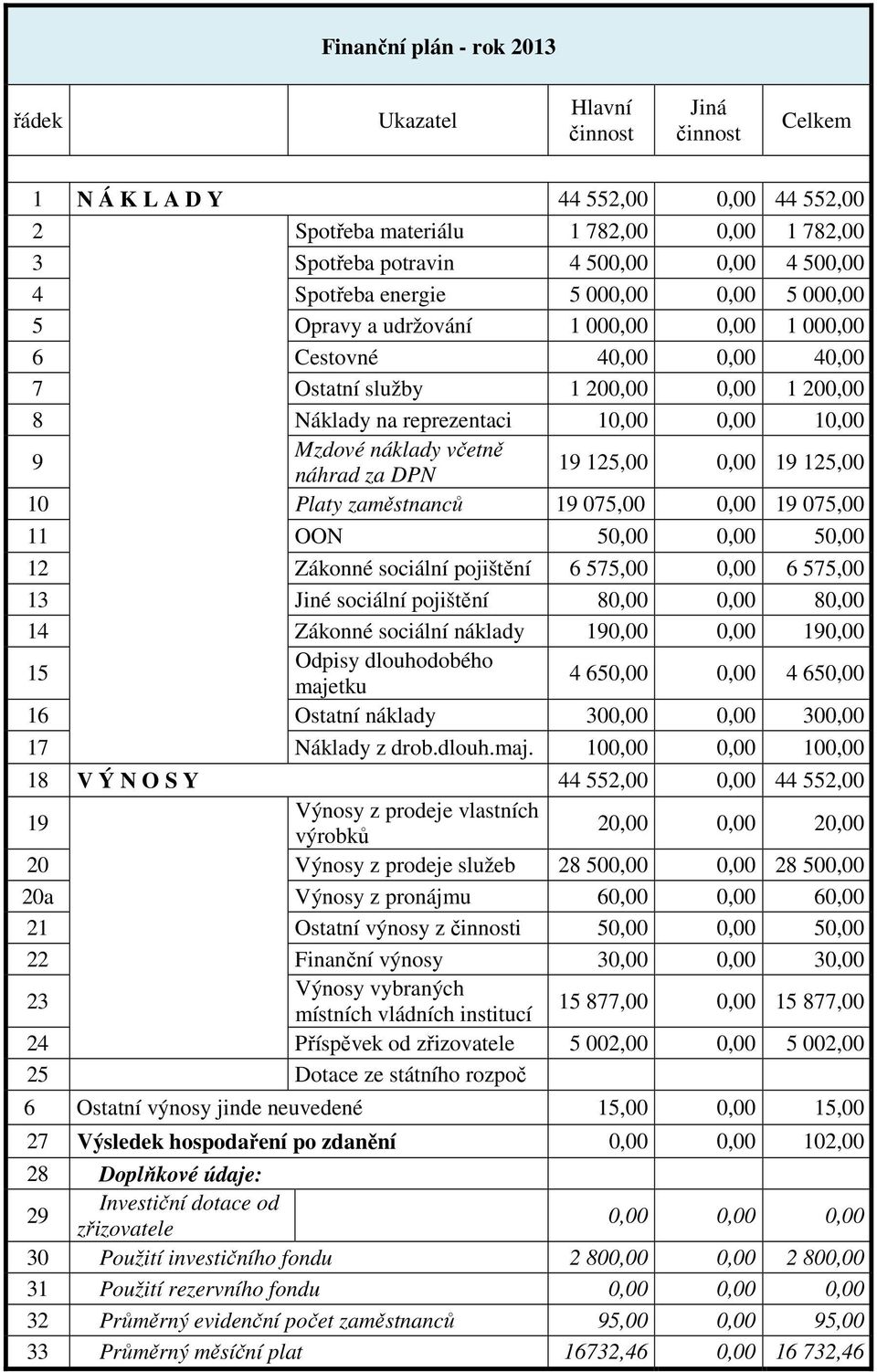 10,00 9 Mzdové náklady včetně náhrad za DPN 19 125,00 0,00 19 125,00 10 Platy zaměstnanců 19 075,00 0,00 19 075,00 11 OON 50,00 0,00 50,00 12 Zákonné sociální pojištění 6 575,00 0,00 6 575,00 13 Jiné