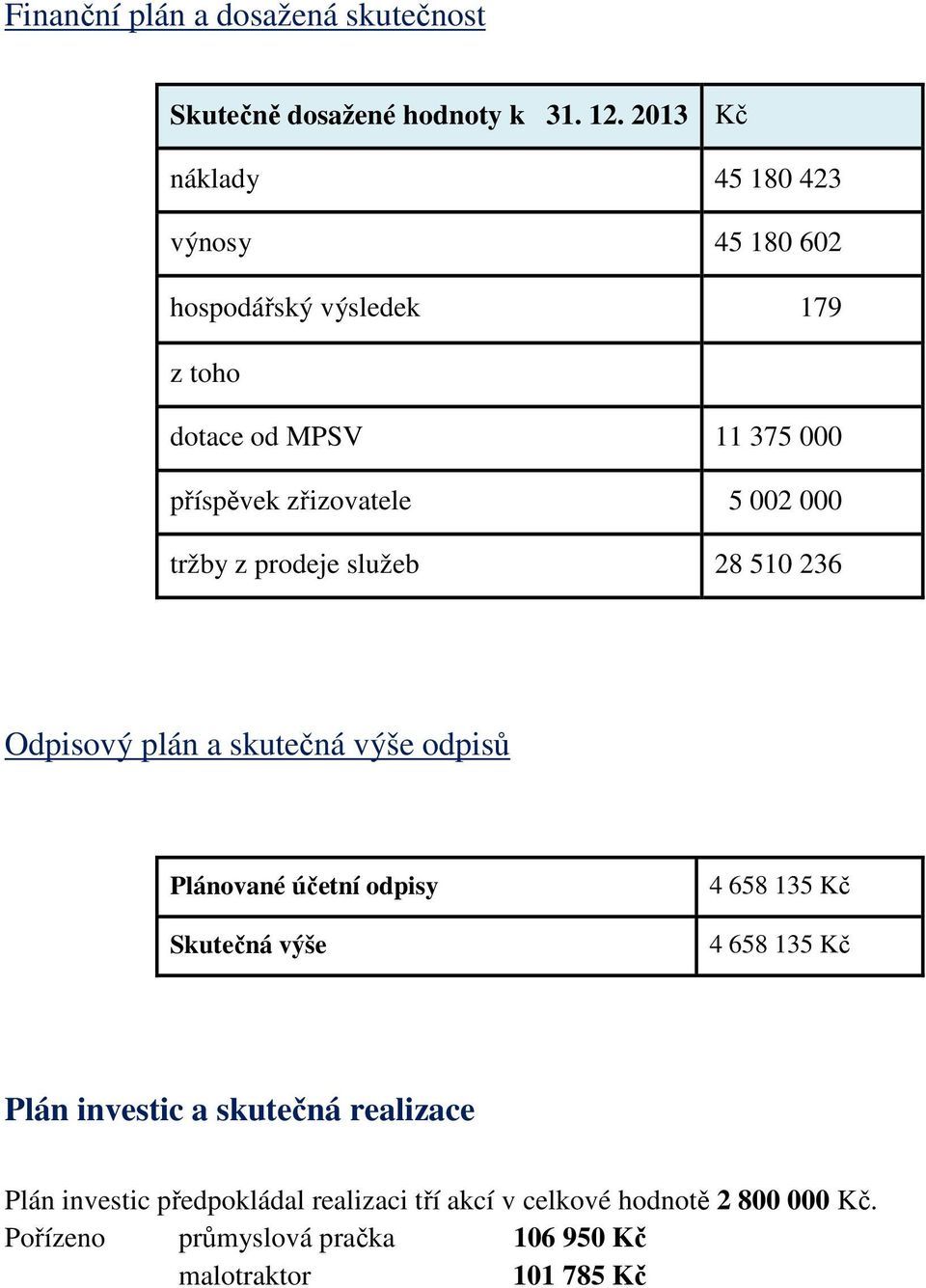 002 000 tržby z prodeje služeb 28 510 236 Odpisový plán a skutečná výše odpisů Plánované účetní odpisy Skutečná výše 4 658 135