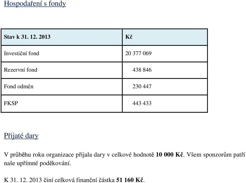 FKSP 443 433 Přijaté dary V průběhu roku organizace přijala dary v celkové