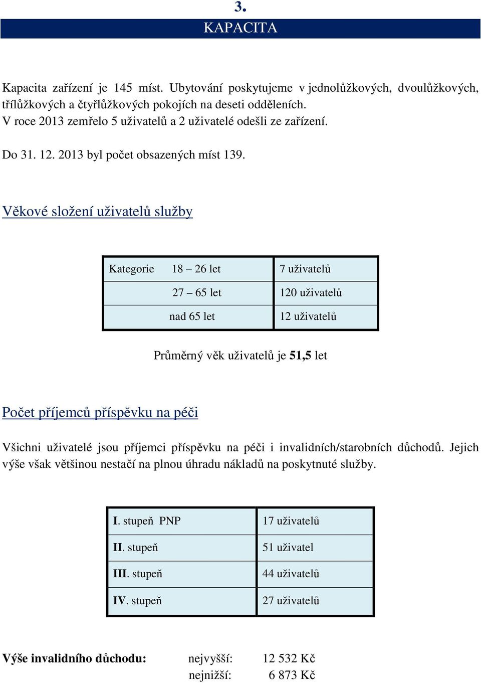 Věkové složení uživatelů služby Kategorie 18 26 let 7 uživatelů 27 65 let 120 uživatelů nad 65 let 12 uživatelů Průměrný věk uživatelů je 51,5 let Počet příjemců příspěvku na péči Všichni