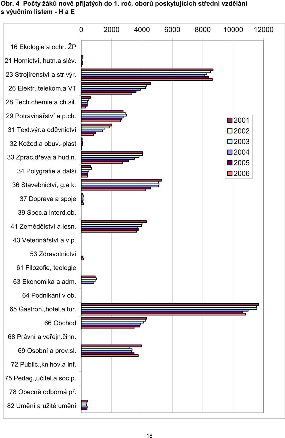 a k. 2001 2002 2003 2004 2005 2006 37 Doprava a spoje 39 Spec.a interd.ob. 41 Zem d lství a lesn. 43 Veteriná ství a v.p. 53 Zdravotnictví 61 Filozofie, teologie 63 Ekonomika a adm.