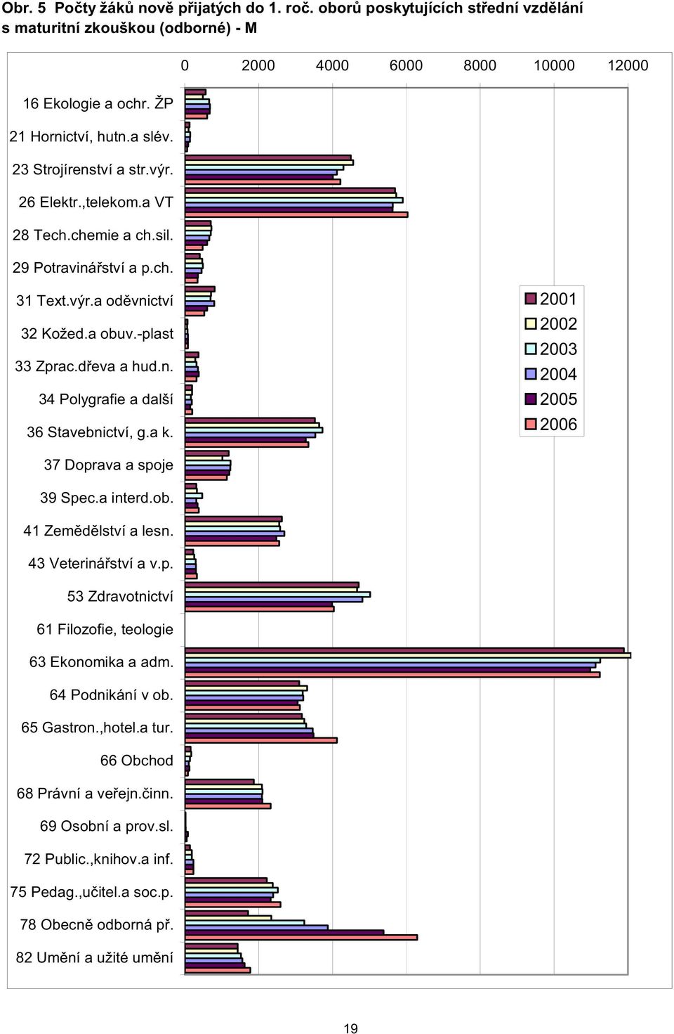 a k. 2001 2002 2003 2004 2005 2006 37 Doprava a spoje 39 Spec.a interd.ob. 41 Zem d lství a lesn. 43 Veteriná ství a v.p. 53 Zdravotnictví 61 Filozofie, teologie 63 Ekonomika a adm.