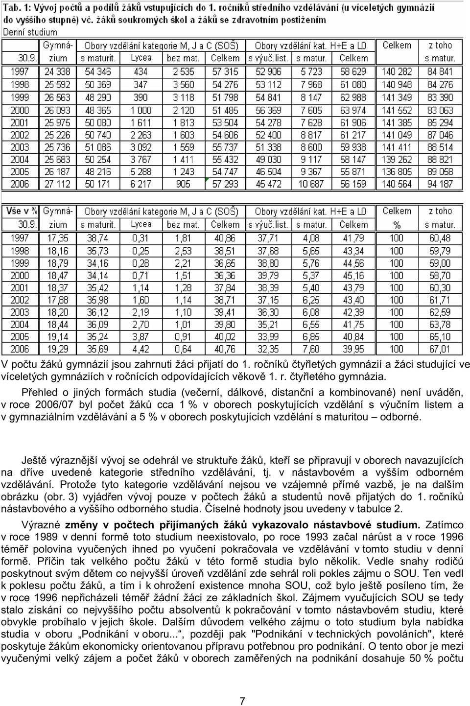 lávání a 5 % v oborech poskytujících vzd lání s maturitou odborné.